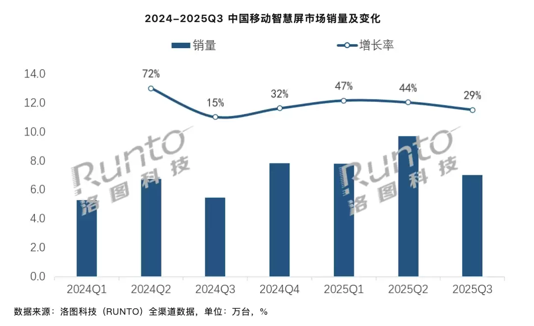 2025 年第三季度中国大陆“闺蜜机”销量 7 万台同比增 23%“增速放缓”：性价比不高、市场需求透支