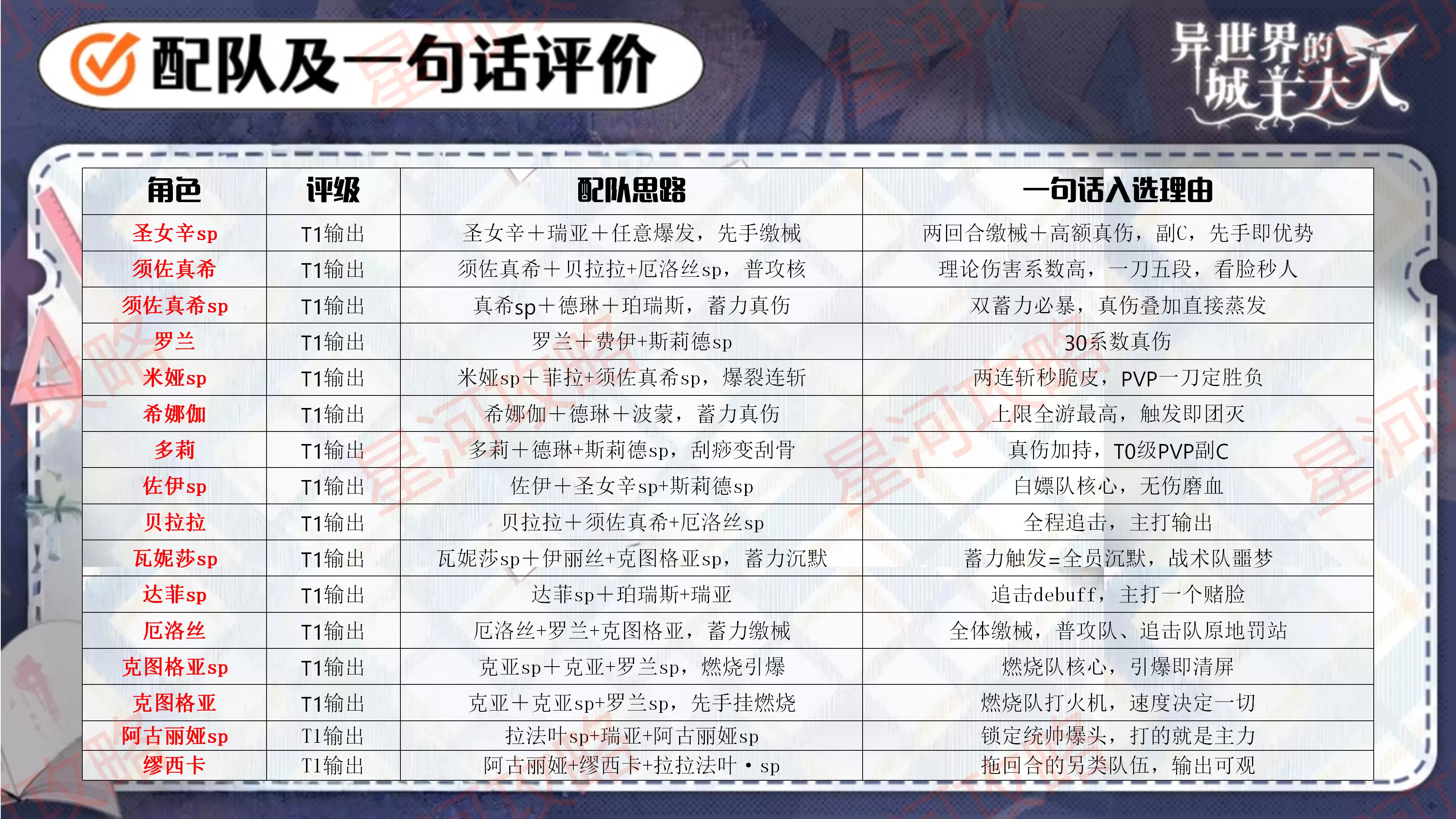 《异世界的城主大人》个人角色强度榜及配队推荐