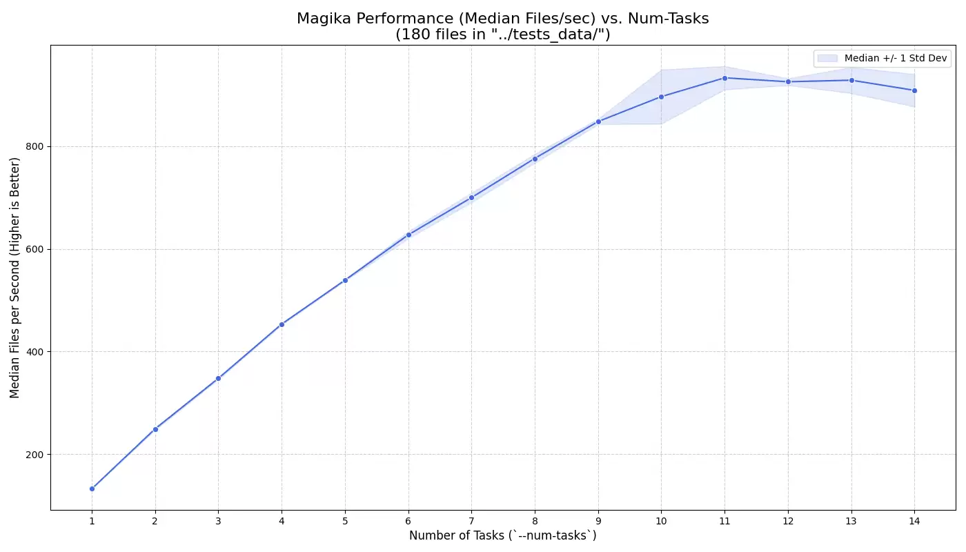 谷歌开源 AI 文件检测工具 Magika 1.0 发布：全面迁移至 Rust，性能大幅提升