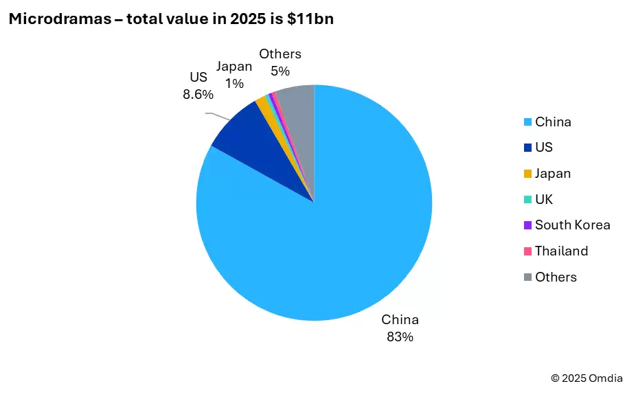 22家微短剧机构签署依法纳税倡议书
