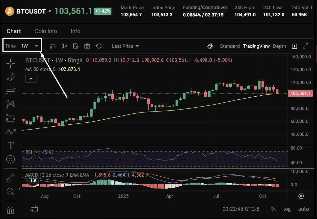币圈交易中的多时间框架（MTF）分析是什么？如何使用它优化货币进出场时机？