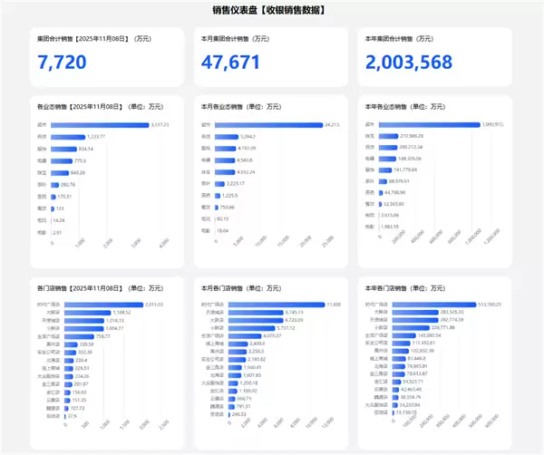 于东来“销售控速”失败：胖东来今年销售额已突破200亿元