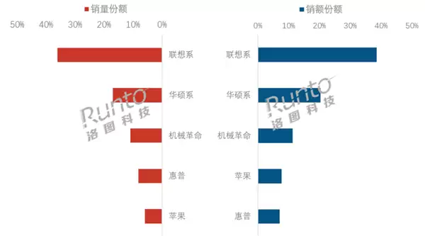 Q3中国笔记本线上排名：联想销量/额双第一！机械革命极致性价比崛起