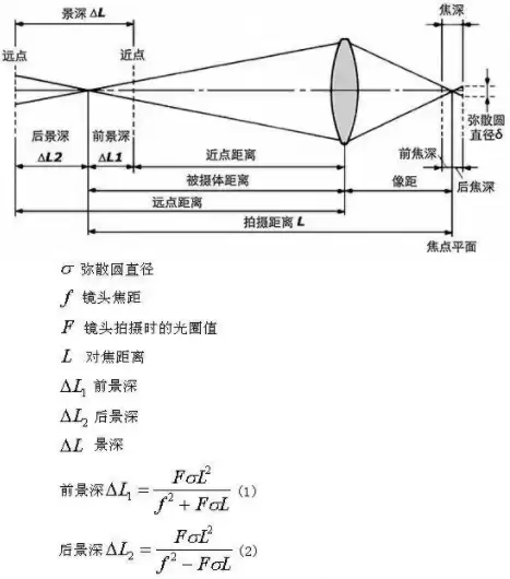 影响照片景深（虚化程度）的 5 个因素