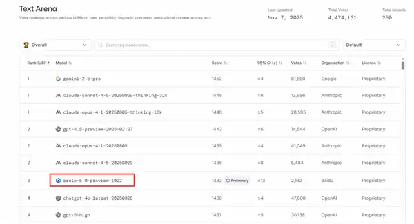 登顶LMArena！文心大模型5.0-Preview文本能力国内第一