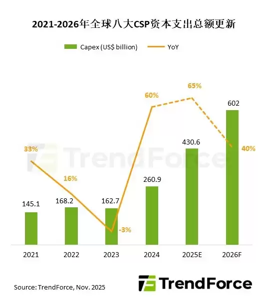 TrendForce 上修全球八大 CSP 今年合计资本支出预测，2026 年将超 6000 亿美元