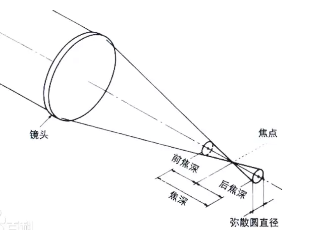 影响照片景深（虚化程度）的 5 个因素