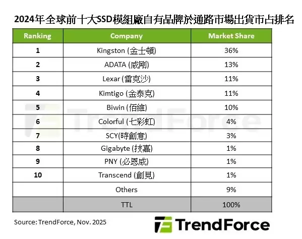 2025年全球SSD市场前瞻:供需重塑、头部集中与AI驱动新格局