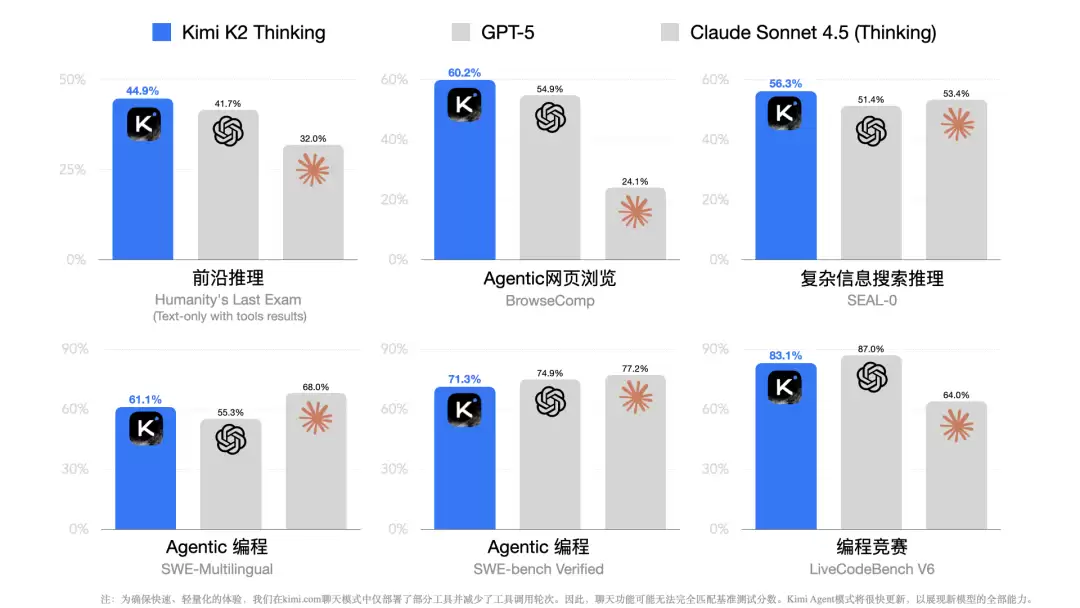 月之暗面 Kimi K2 Thinking 训练成本被曝仅 460 万美元,性能超越数十亿美元投入的 OpenAI GPT 模型