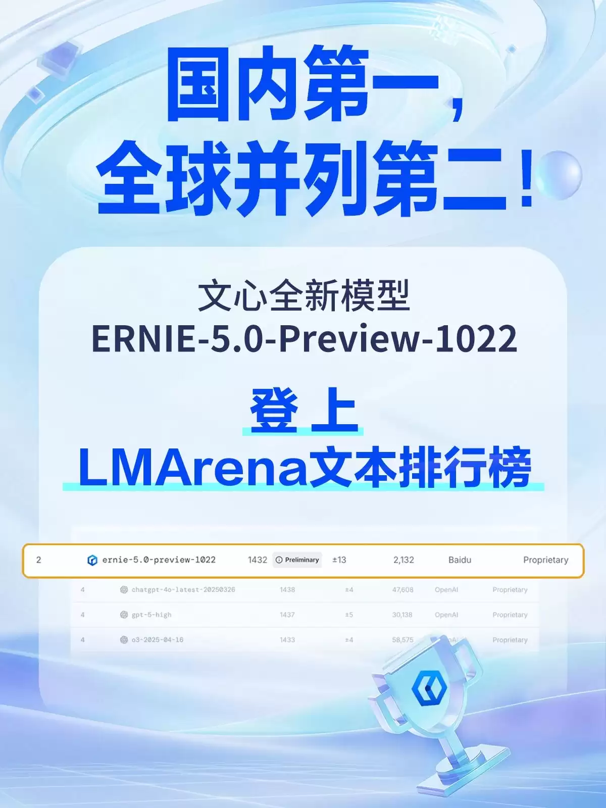 百度文心大模型 5.0-Preview 公布，号称文本能力全球并列第二、国内第一