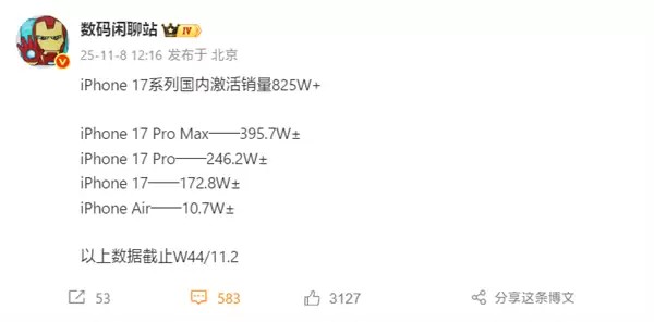 iPhone 17系列激活超825万台，Pro Max成主力机型