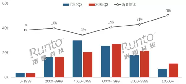中国笔记本电脑涨价：线上均价突破6800元 万元本销量大涨78%