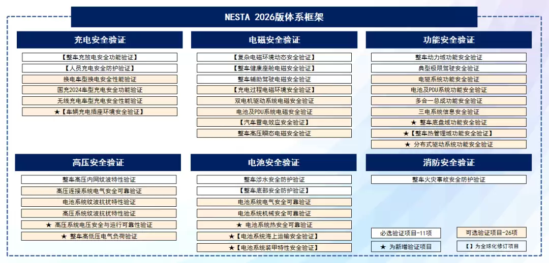 中汽中心:问界M7增程版、理想i8、小米YU7等14款车型今年通过NESTA六维电安全认证