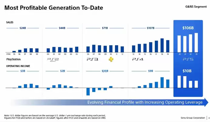 索尼：PS5成史上最赚钱游戏机