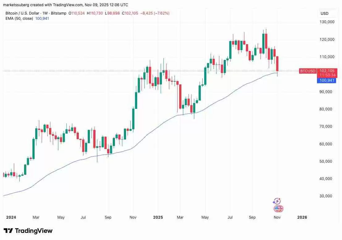 比特币（BTC）多头能否避开102万美元的周期第四次