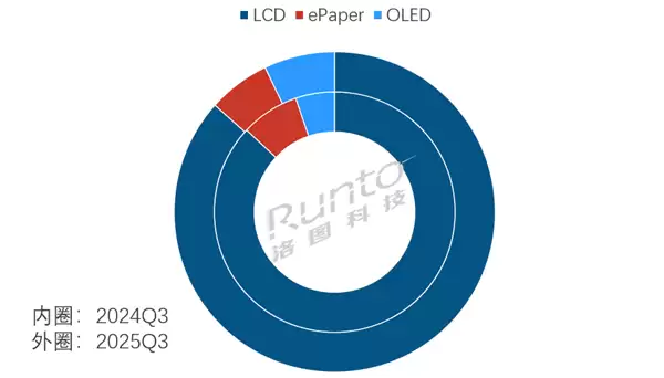 苹果+华为占比超6成 OLED平板发力 渗透率创历史新高