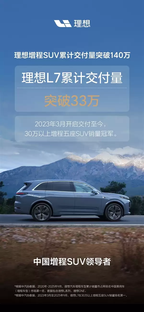 最畅奶爸车！理想增程SUV累计交付突破140万辆