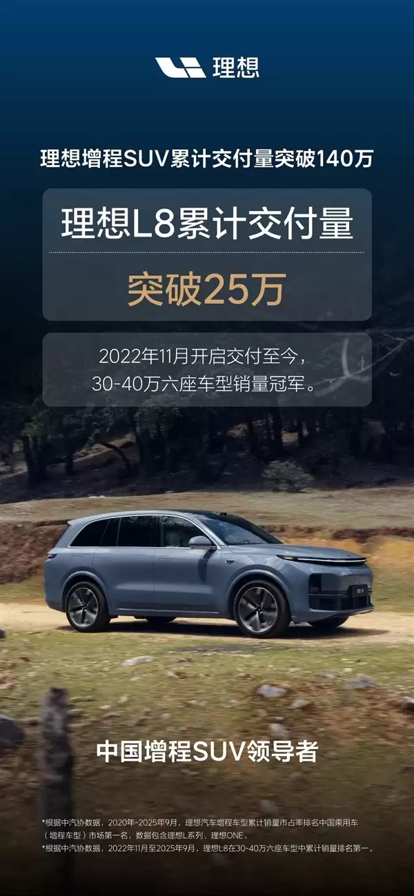 最畅奶爸车！理想增程SUV累计交付突破140万辆