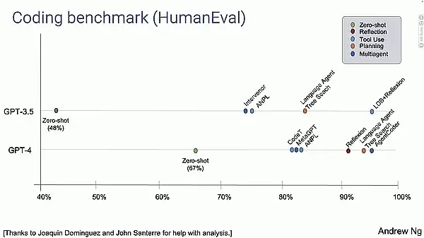AI Agent实验结果图