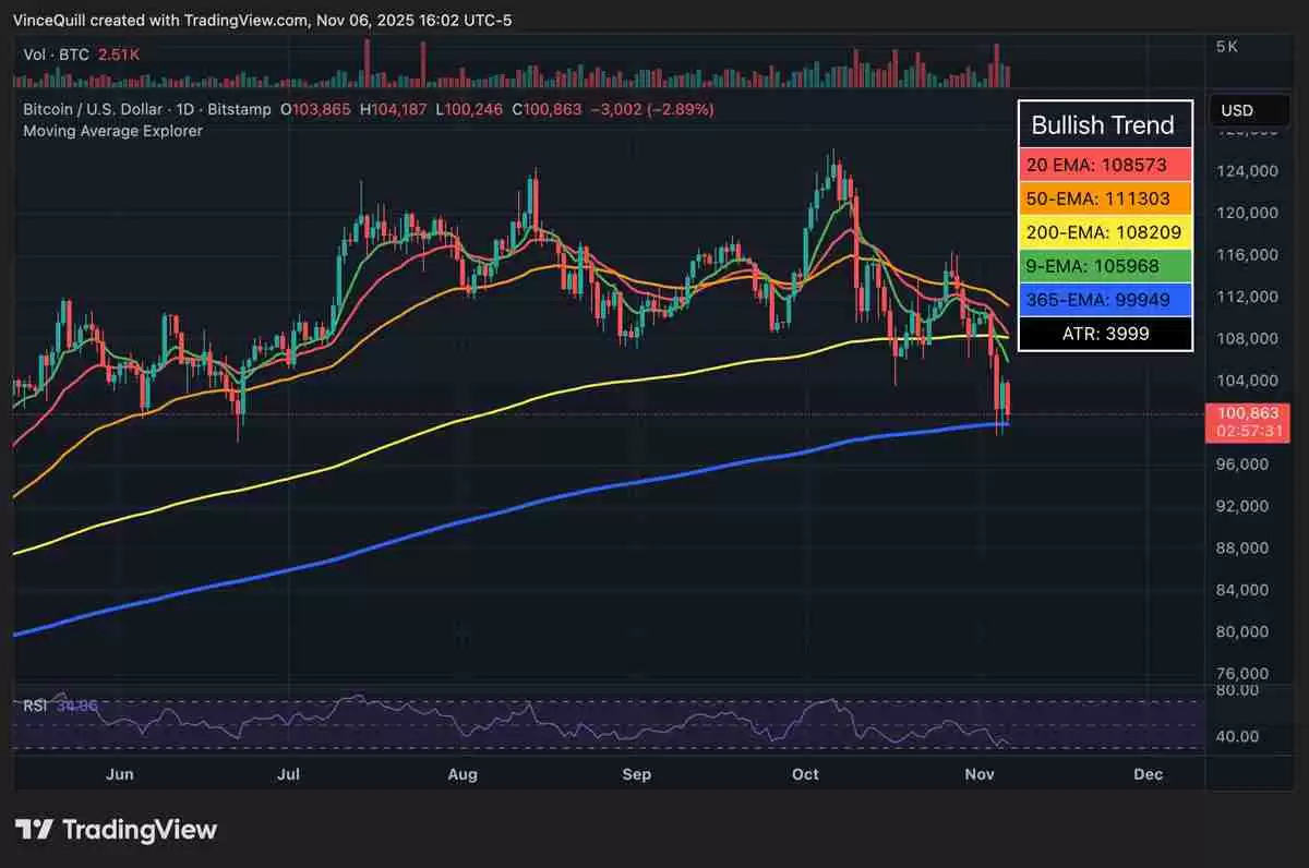 摩根大通深度分析:比特币(BTC)相对黄金被低估,公允价值应达17万美元