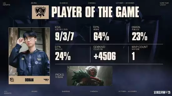 T1首局逆转战胜KT，Doran亮眼发挥助队拔得头筹