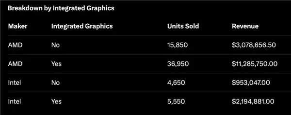 AMD统治CPU市场：月销量占比近84%！9800X3D一款接近Intel全系