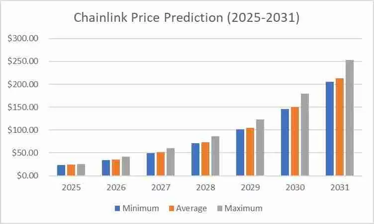 Chainlink（LINK）币是什么？LINK价格预测 2025-2031年