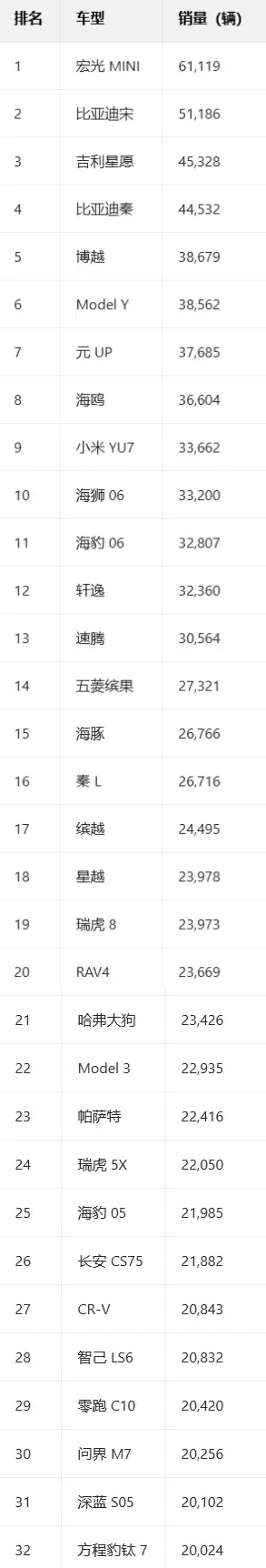 中国10月销量最高车型出炉：五菱宏光MINI夺冠 Model Y跌出前五