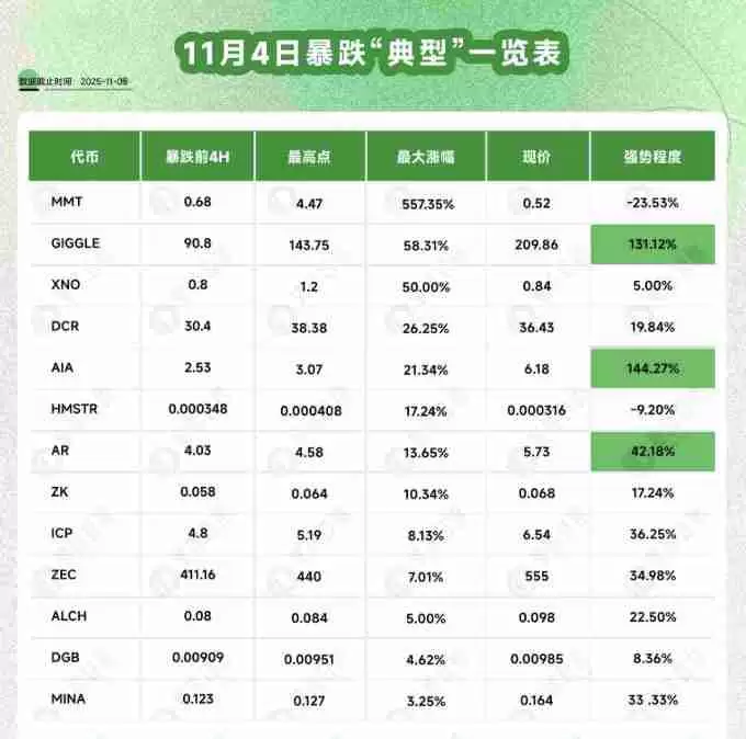 比特币跌破十万后：谁逆势暴涨，谁借机归零？