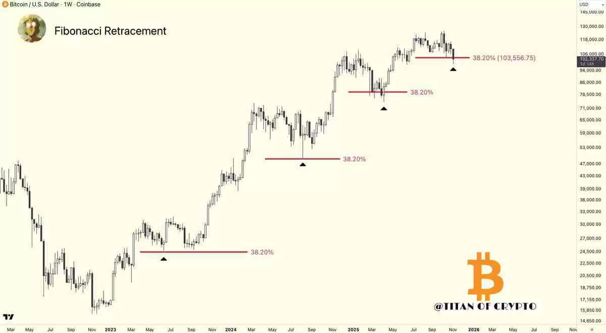 比特币（BTC）多头能否避开102万美元的周期第四次