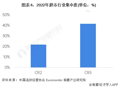图4：2022年超市行业集中度(单位：%)