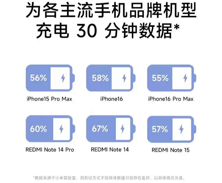 小米推出新款45W GaN小布丁充电器USB-C：不含数据线54.9元，兼容苹果iPhone快充