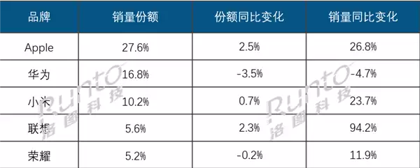 2025Q3中国平板电脑线上TOP5出炉：联想成黑马 销量几乎翻倍