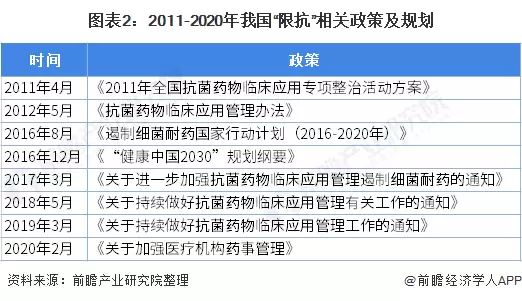 图2：2011-2020年我国“限抗”相关政策及规划