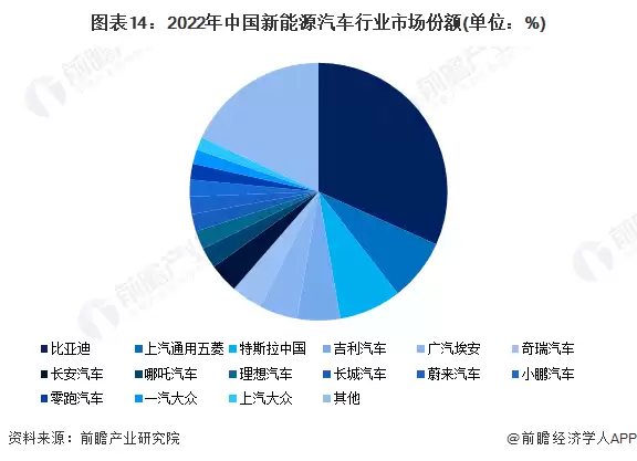 图14：2022年中国新能源汽车行业市场份额(单位：%)