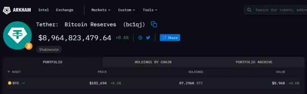 Tether突发加仓比特币（BTC） 以往通常季末增持或成见底信号详细解读