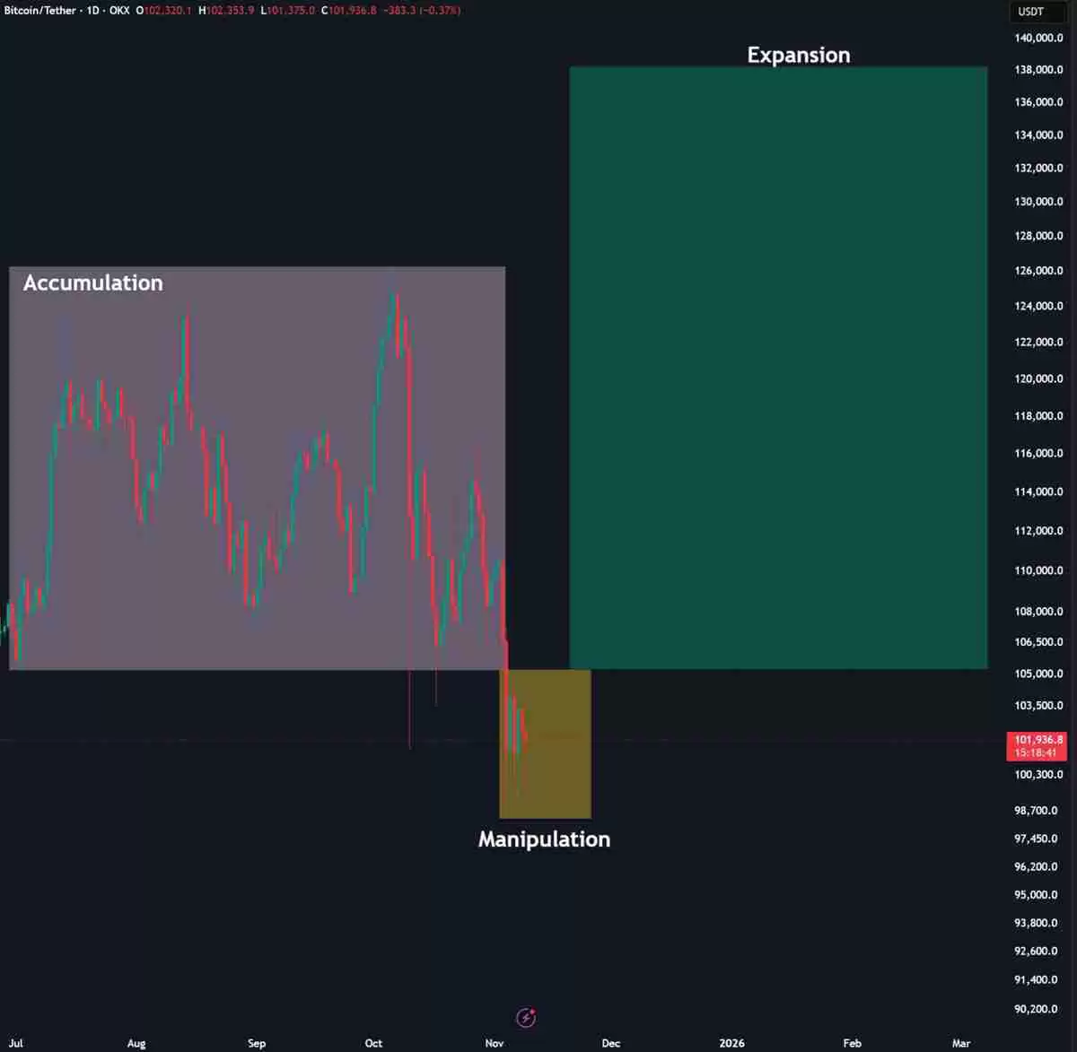 比特币（BTC）多头能否避开102万美元的周期第四次