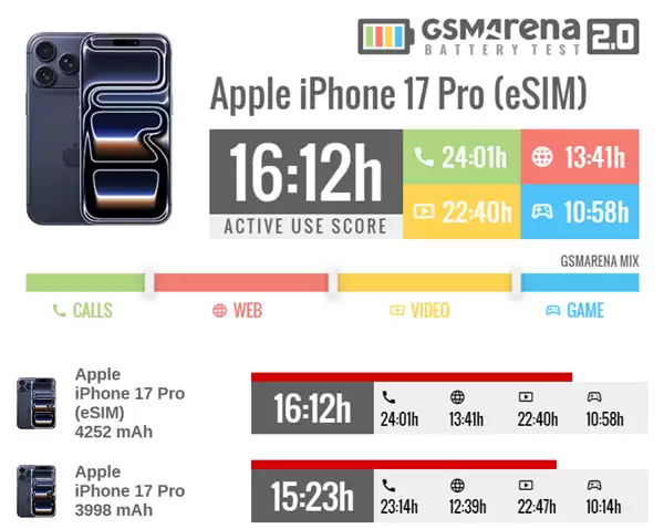 用实体卡槽换电池!实测eSIM版iPhone 17 Pro/Max续航多49分钟