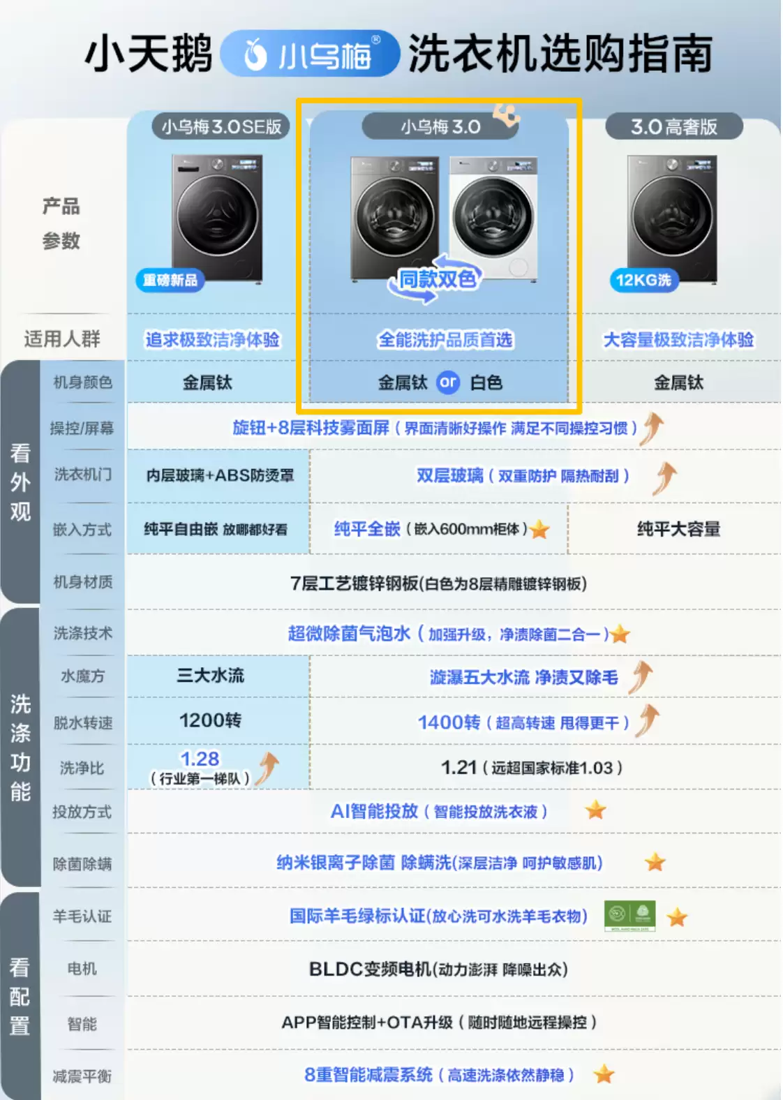 4599 → 2538 元:小天鹅小乌梅 3.0 滚筒洗衣机 5.5 折 6 年质保