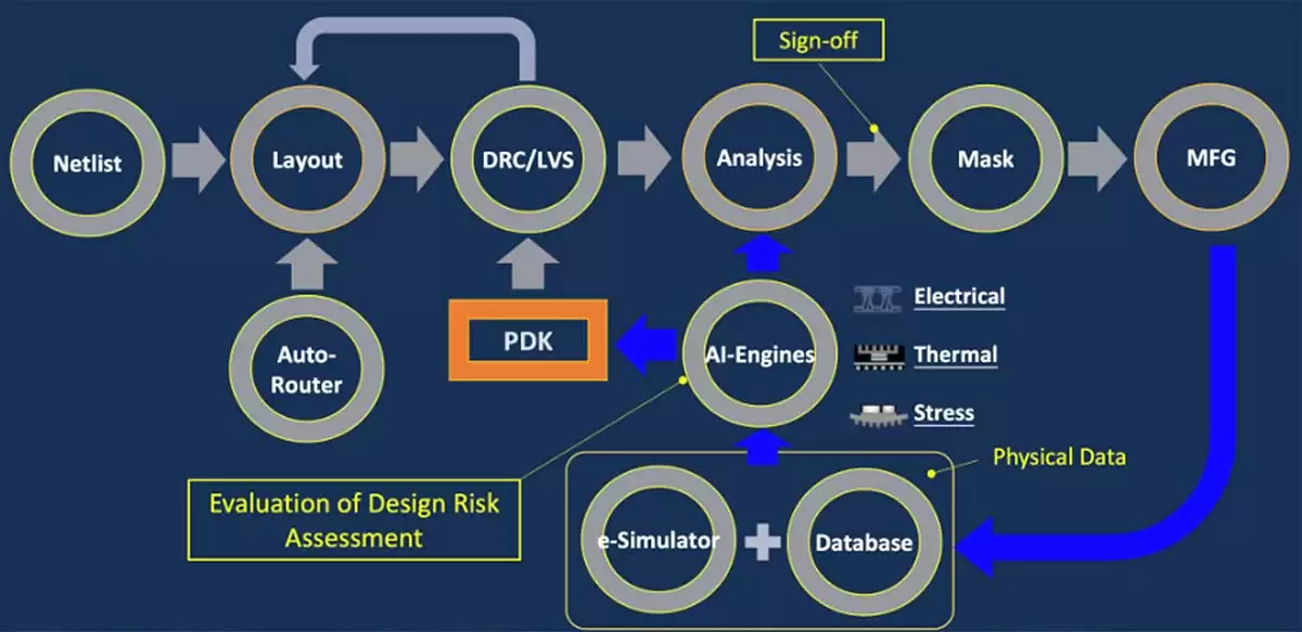 数周 → 数小时：日月光推出 IDE 2.0 生态，AI 加速先进封装设计-分析