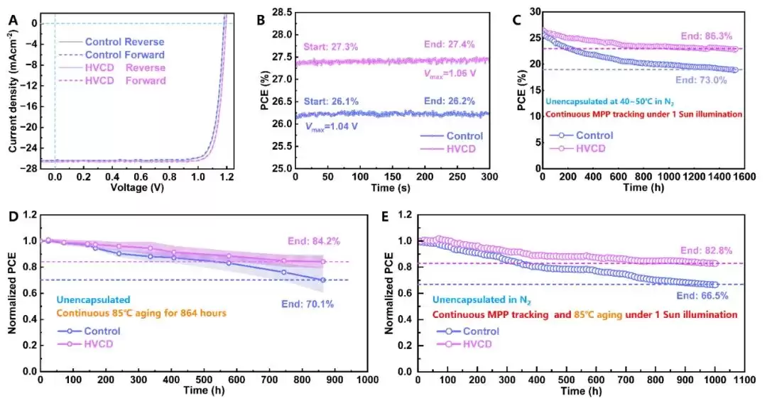 我国团队研制出光电转换效率超 27% 的钙钛矿太阳能电池,成果登《科学》