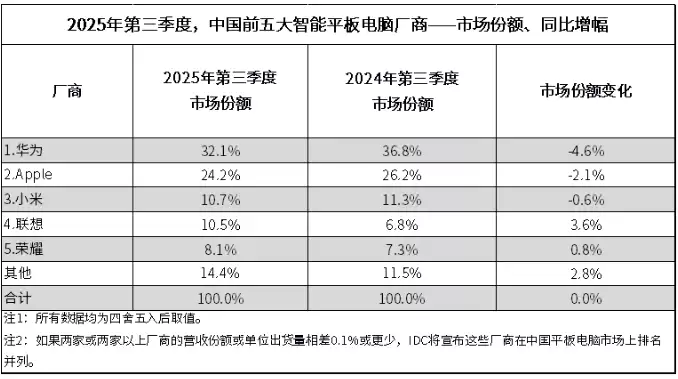 IDC 报告：2025 年 Q3 中国平板电脑市场出货量 849 万台同比增长 10.9%，华为、苹果、小米前三