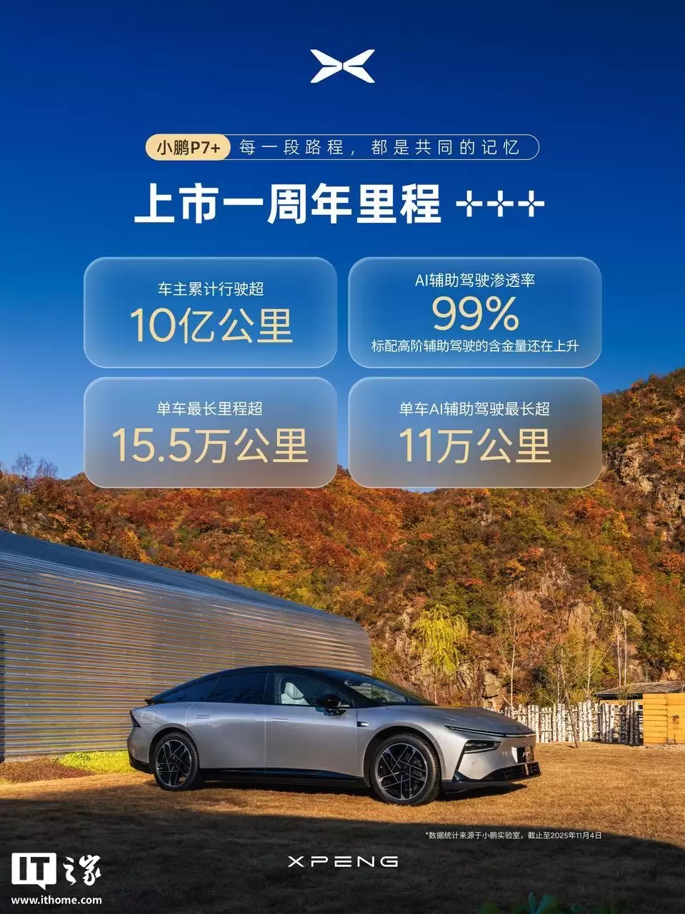 小鹏 P7+ 汽车累计交付超 8.5 万台，连续 11 个月 15-20 万级中大型纯电轿车销量 TOP1