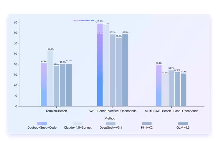 火山引擎发布豆包编程模型，多项权威评测成绩国内领先