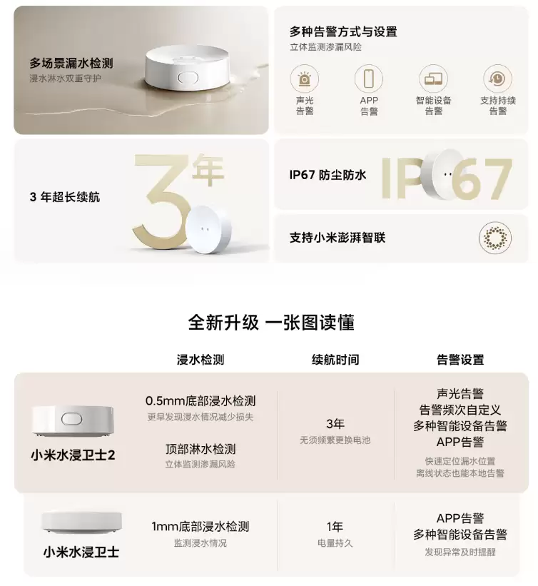 小米水浸卫士 2 开售：多场景漏水检测、3 年续航，售 69 元