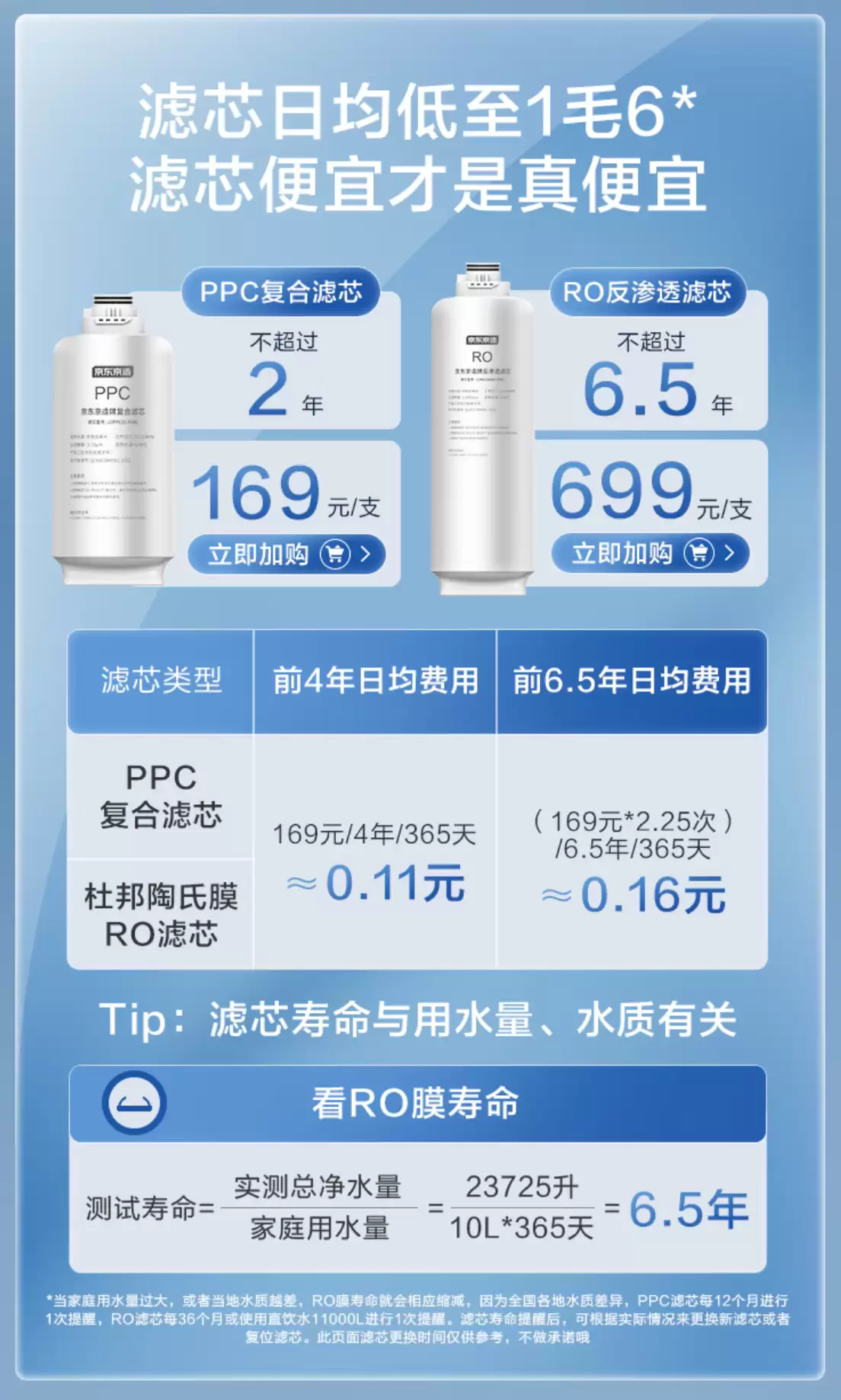 6.5 年陶氏 RO 反渗透膜:京东京造 1200GPro 净水器 999 元限 888 名
