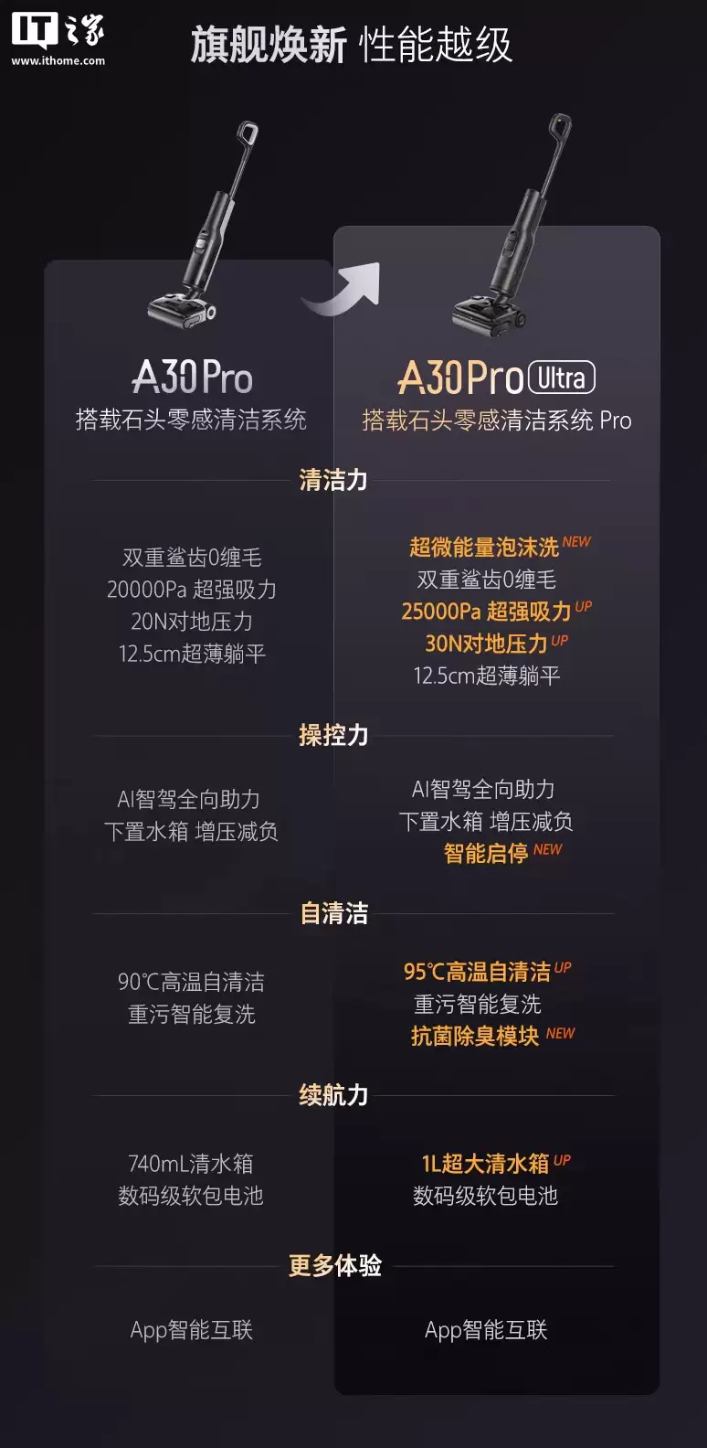 25000Pa 吸力、AI 全向助力:石头 A30 Pro Ultra 无线洗地机 1774 元探新低