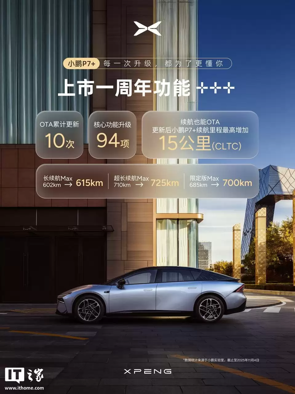 小鹏 P7+ 汽车累计交付超 8.5 万台，连续 11 个月 15-20 万级中大型纯电轿车销量 TOP1