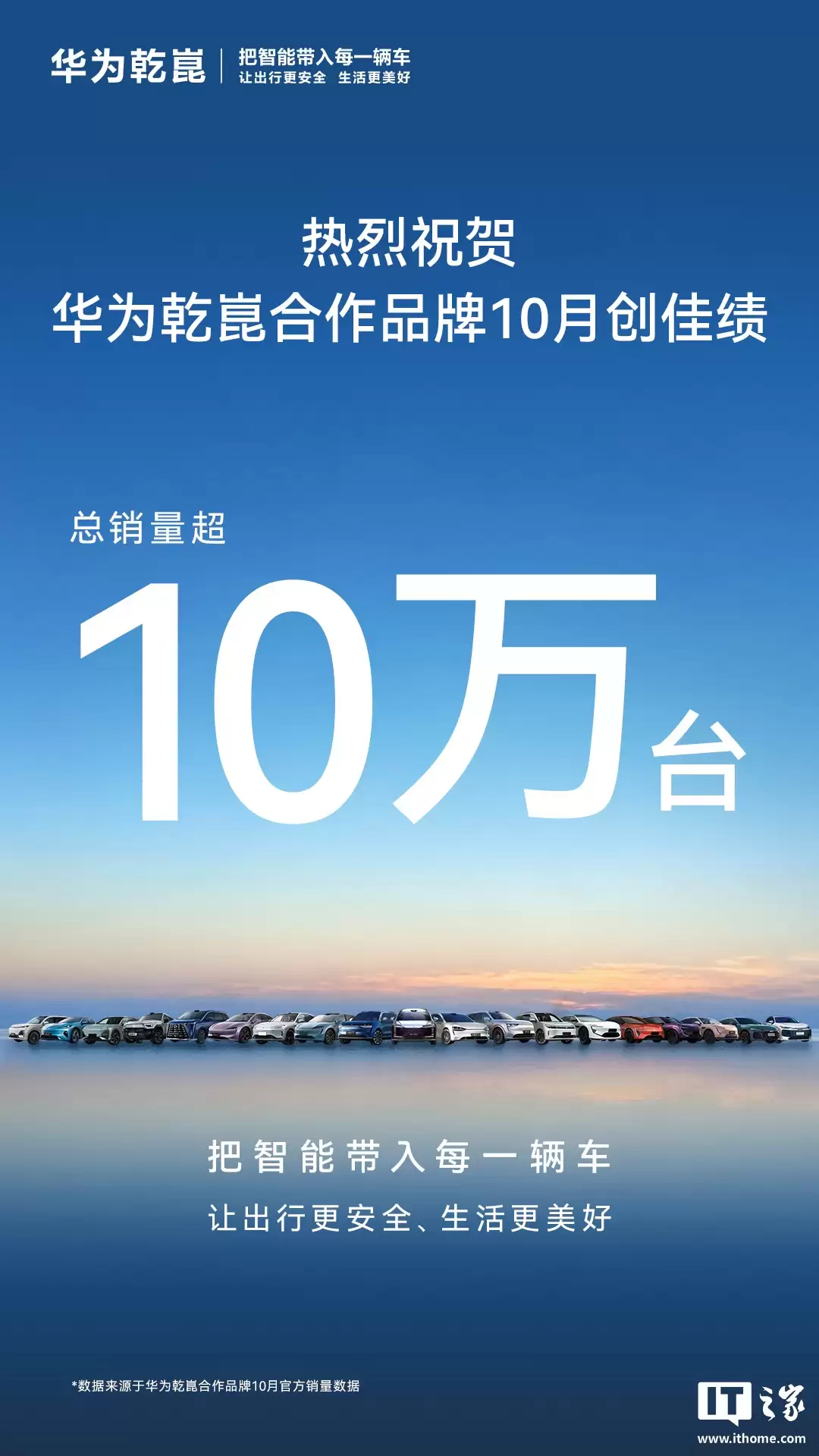 华为乾崑合作品牌 10 月总销量超 10 万台，消息称以高端车型为主
