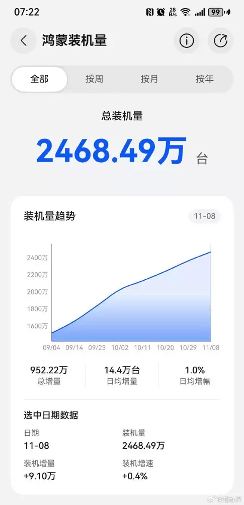 原生鸿蒙装机量逼近2500万台！日均增长14.4万台